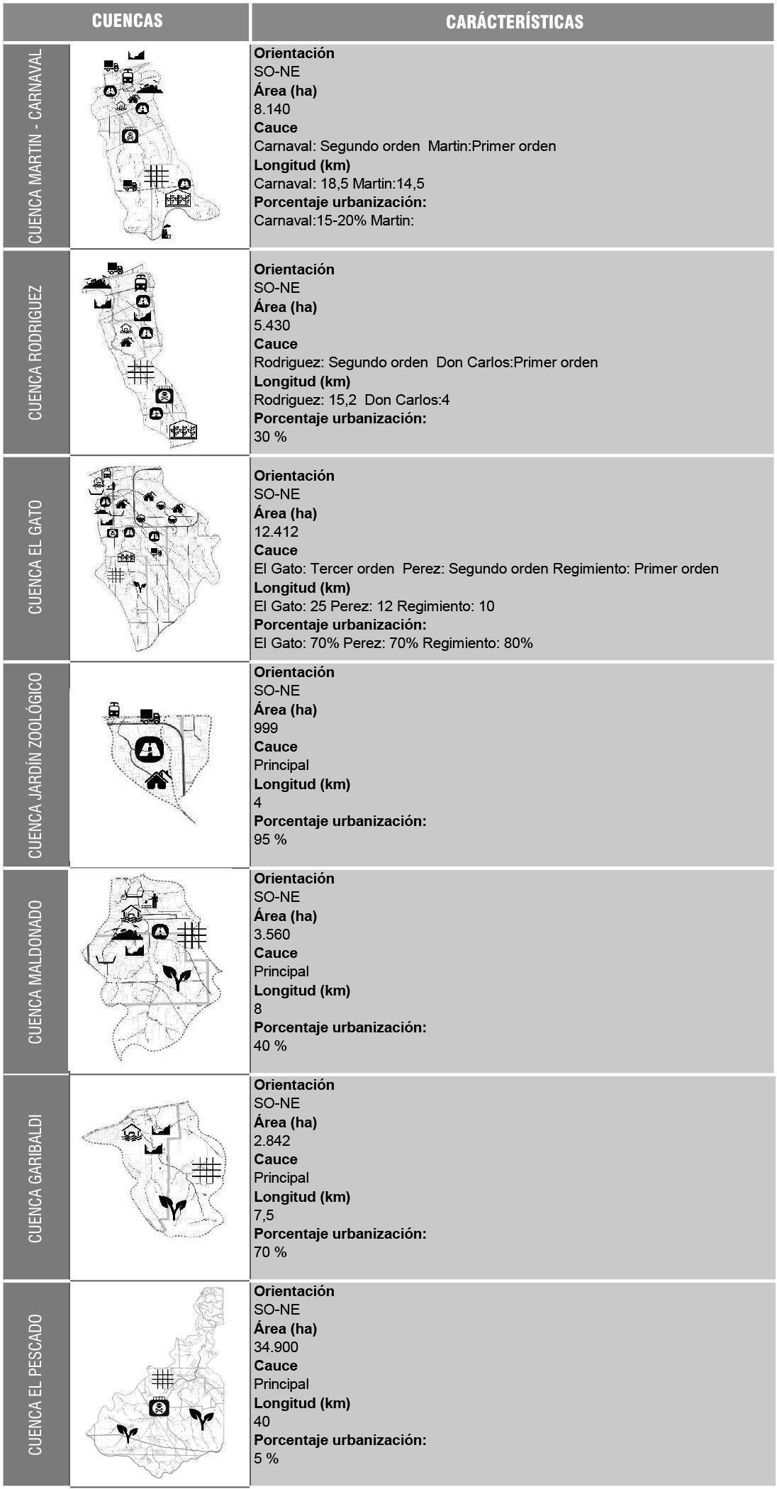Características del sistema de cuencas