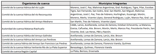 Organismos de  cuenca de la Región Metropolitana de Buenos Aires