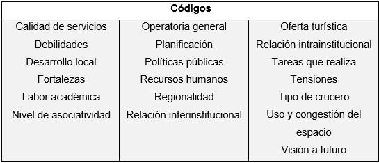 C&oacute;digos sometidos a an&aacute;lisis