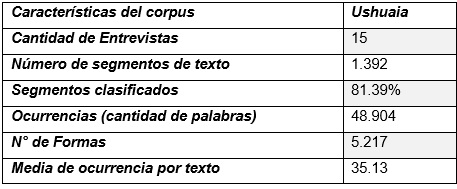 Estructura del corpus