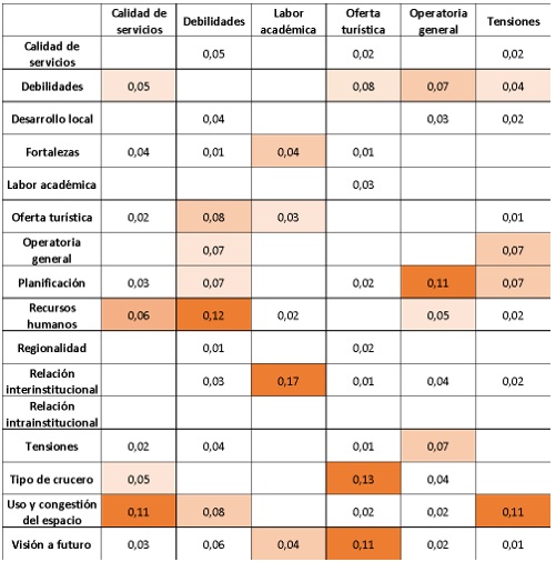 An&aacute;lisis de co-ocurrencia entre c&oacute;digos