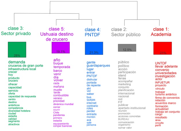 Clasificaci&oacute;n jer&aacute;rquica descendiente
