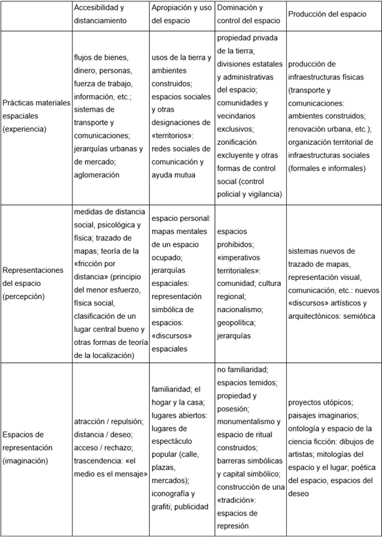 Grilla espacial de Harvey con base en la producción del espacio de Lefebvre