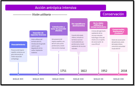 L&iacute;nea de tiempo de la historia ambiental y paisaj&iacute;stica del Archipi&eacute;lago de Juan Fern&aacute;ndez