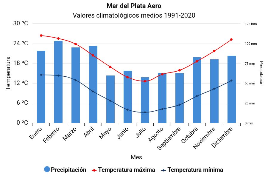 Valores Climatol&oacute;gicos medios 1991-2020, Ciudad de Mar del Plata