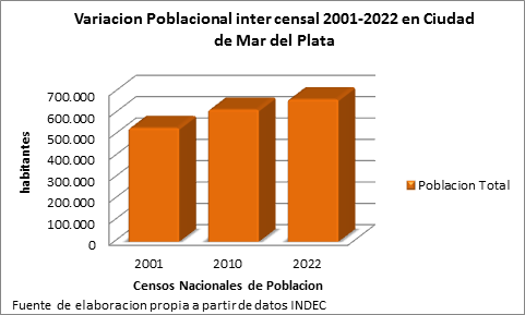 Evoluci&oacute;n de la poblaci&oacute;n del partido de Mar del Plata, 2001-2022.