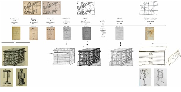 L&iacute;nea del tiempo con ilustraciones sobre pr&aacute;cticas de guardado