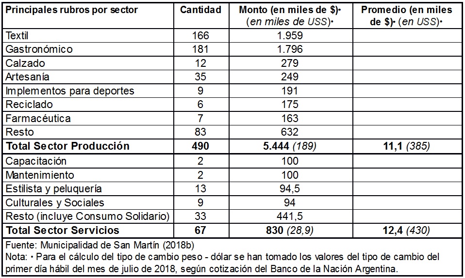 Fondo de Financiamiento Solidario. Principales rubros financiados por sector (cartera histórica 2012-2016).