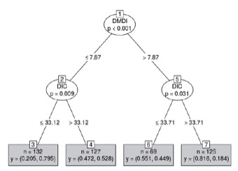 Árbol de
Clasificación condicional para sexo. 