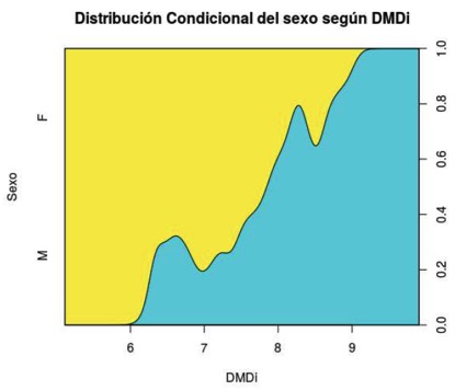 Proporción
de M y F según DMDi para maxilar superior.