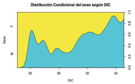 Proporción
de M y F según DIC, para maxilar superior.