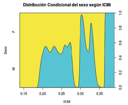 Proporción
de M y F según ICMi, para maxilar superior. 