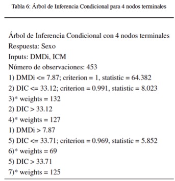 Árbol de Inferencia
Condicional para 4 nodos terminales