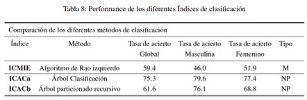 Performance
de los diferentes Índices de clasificación