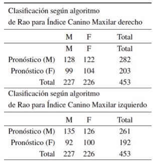 Tabla de
clasificación para sexo usando algoritmo de Rao