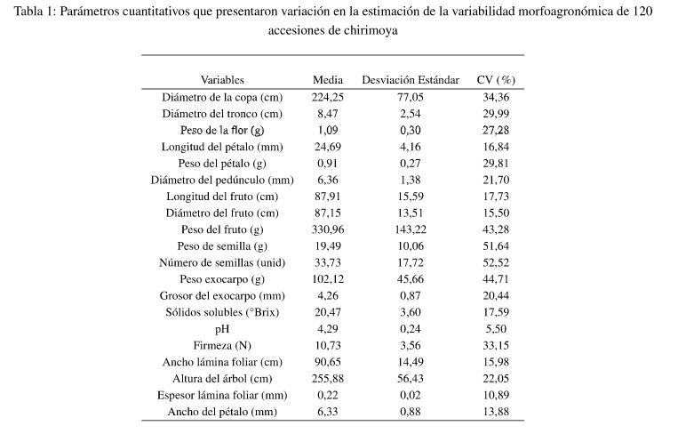Tabla 1: Parametros
cuantitativos que presentaron variacion en la
estimaci6n de la variabilidad morfoagronomica de 120    accesiones
de chirimoya