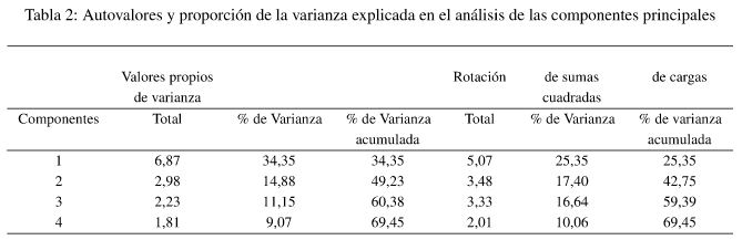 Tabla 2: Autovalores
y proportion de la varianza explicada en el analisis de las componentes principales