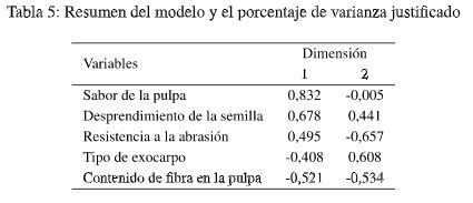 Tabla 5: Resumen del modelo y el
porcentaje de varianza justificado