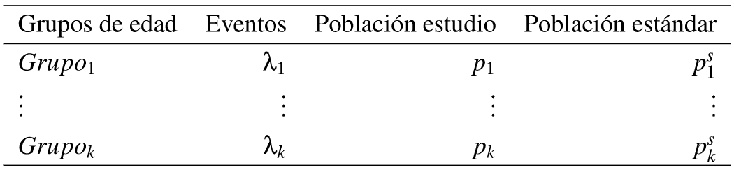 Tabla 1: Estructura de datos para el calculo de las tasas estandarizadas directas