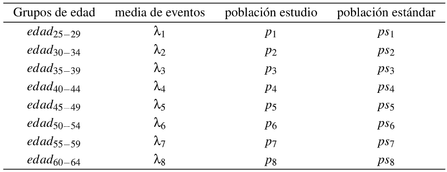 tabla
2: Estructura de datos que se use para las simulaciones de las tasas
estandarizadas directas 

 