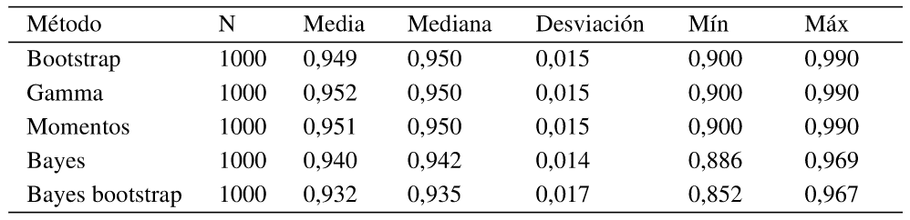 Tabla 3: Valores descriptivos para
simulacion de tasas estandarizadas directas