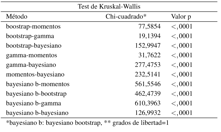 Tabla 4: Resultados de los metodos
considerados basados en el test de Kruskal-Wallis