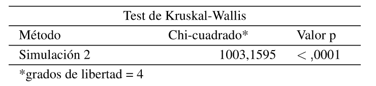Tabla 5: Resultados de los metodos
considerados basados en el test de Kruskal-Wallis