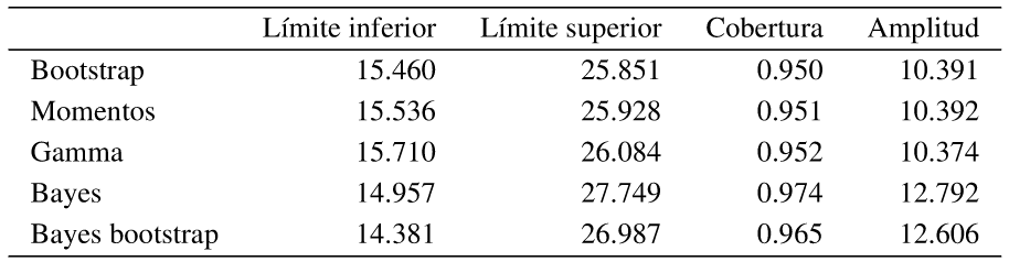 Tabla 6: Promedio de Intervalos de
confianza por metodo