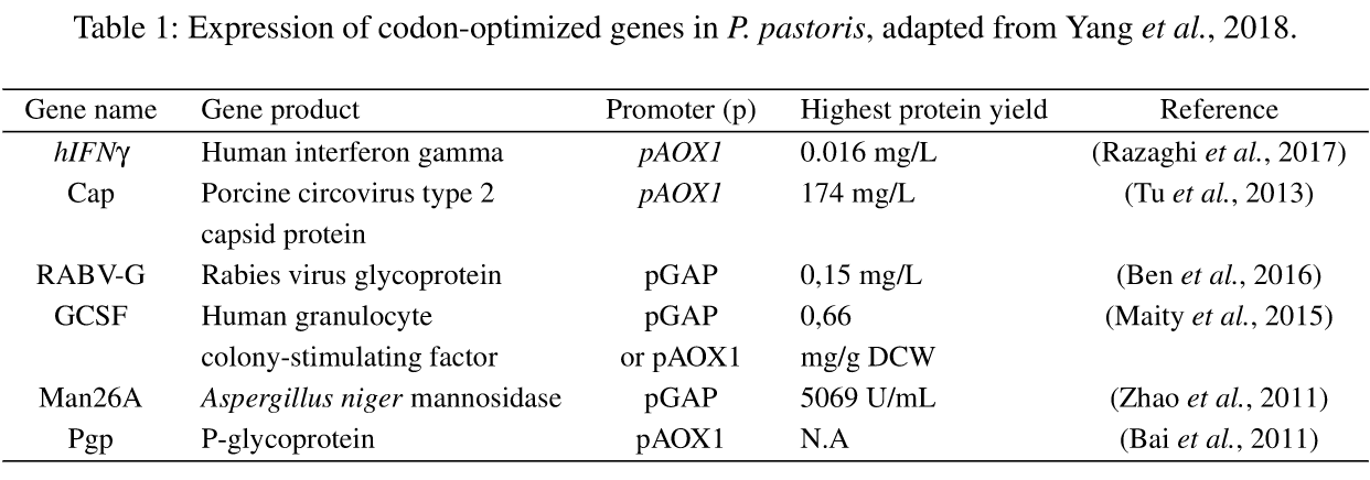 Table 1: Expression of codon-optimized genes in P. pastoris, adapted from Yang et al., 2018.

 