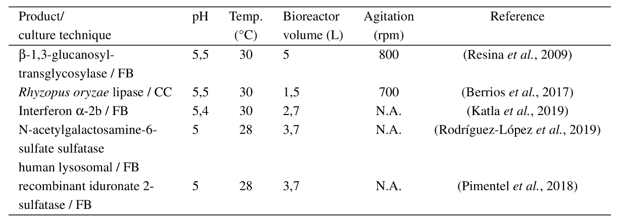 Table 2: Culture conditions comparison in various production processes with P. pastoris.