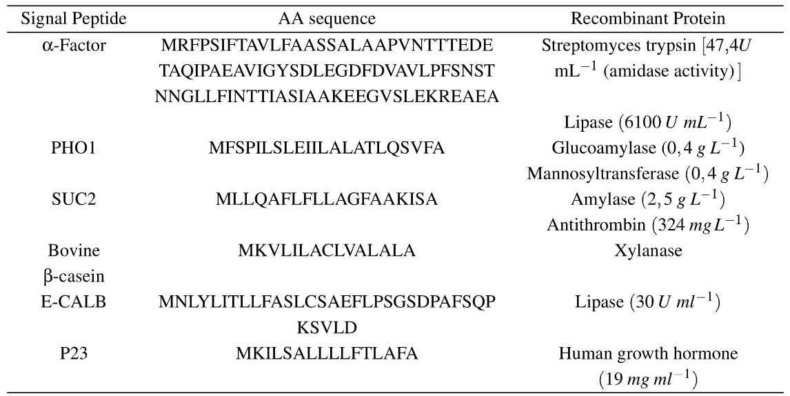 Table 3: Signa! peptides used for secretion of enzymes in P.pastoris, adapted from Kang et al., 2016