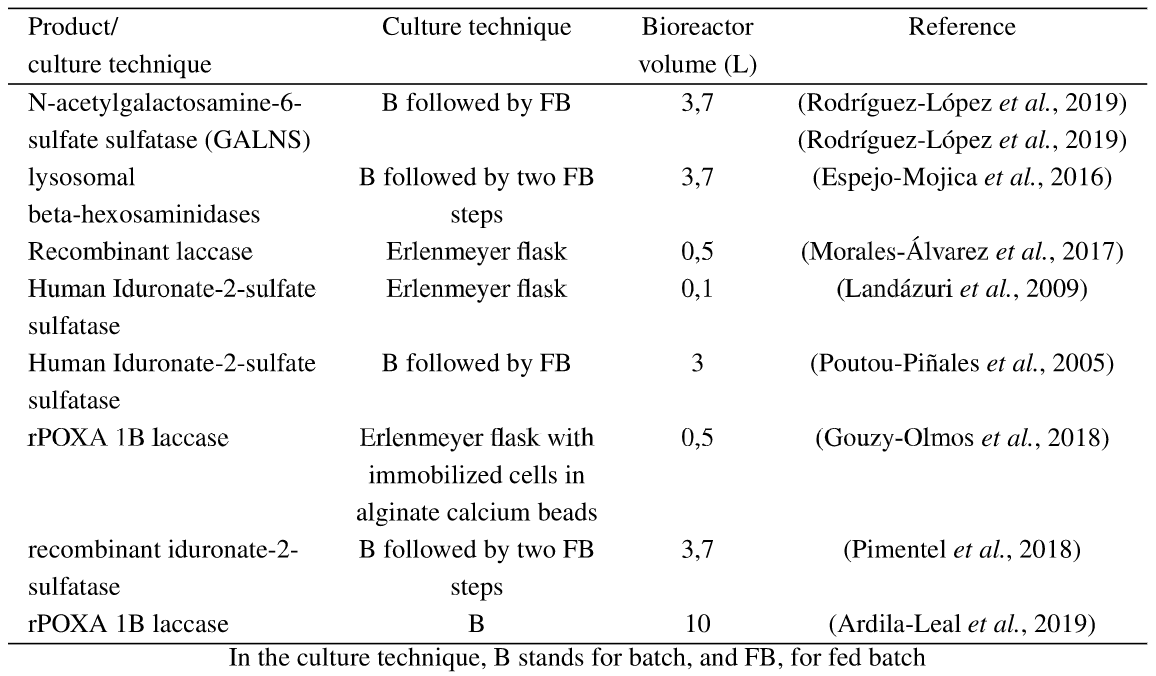Table 4: Colombian research papers developed with P. pastoris as expression system