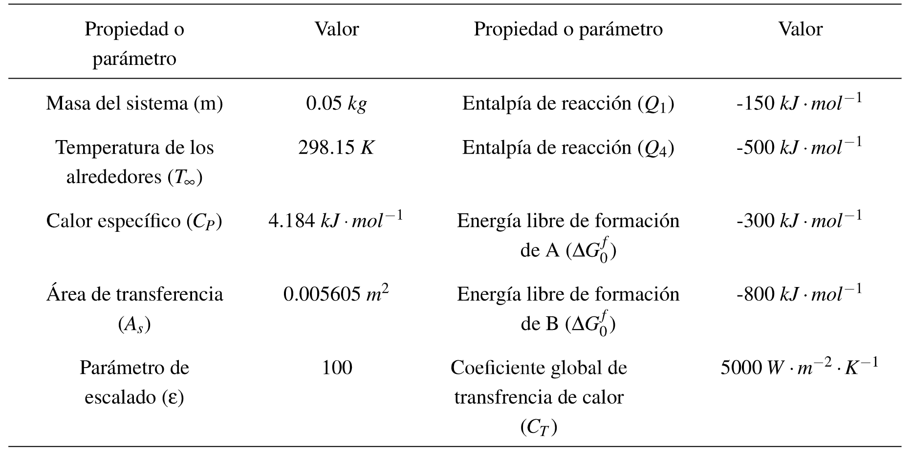 Tabla 2: Propiedades termodinamicas y otros parametros de! sistema. Las energías libres de formación y las entalpías de reacción aquí presentadas corresponden a
valores típicos para osciladores químicos que involucran la oxidación de compuestos organicos por acción de aniones inorganicos, Fuente Bala et al., 2020; Barragan et al. 2015.