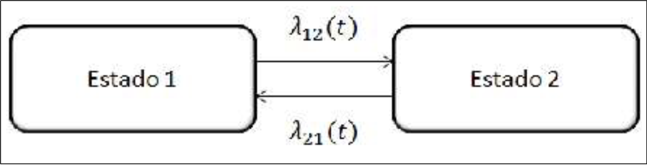 Figura 1: Proceso de Markov con dos estados recurrentes. Fuente: Elaboracion Propia