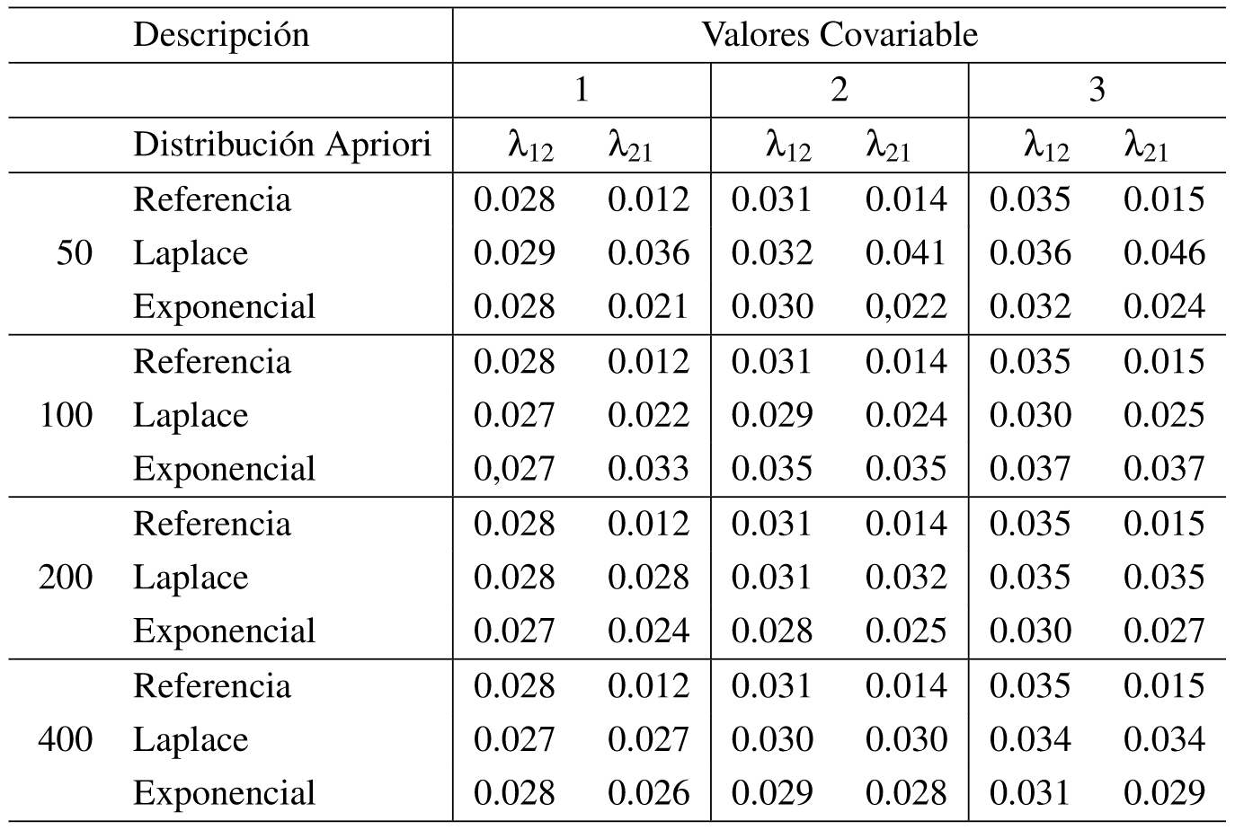 Tabla 1: Tasas de Intensidad.
Numero de observaciones repetidas = 3