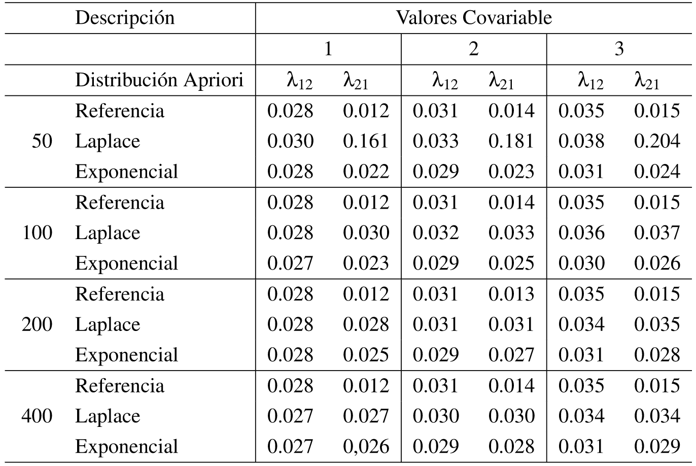 Tabla 2: Tasas de Intensidad. Minero de observaciones repetidas = 4
