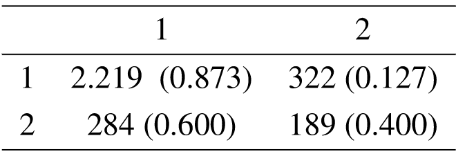 Tabla 3: Matriz de transición cruda