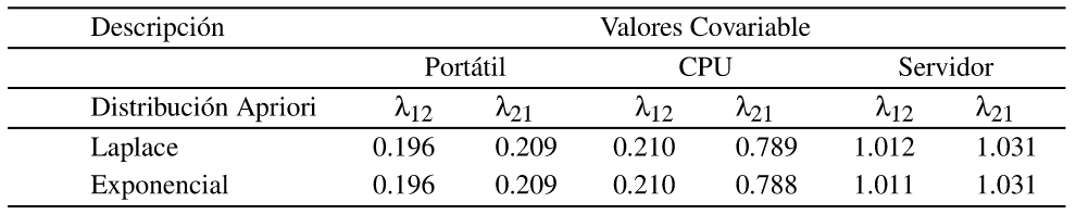 Tabla 4: Tasas de Intensidad