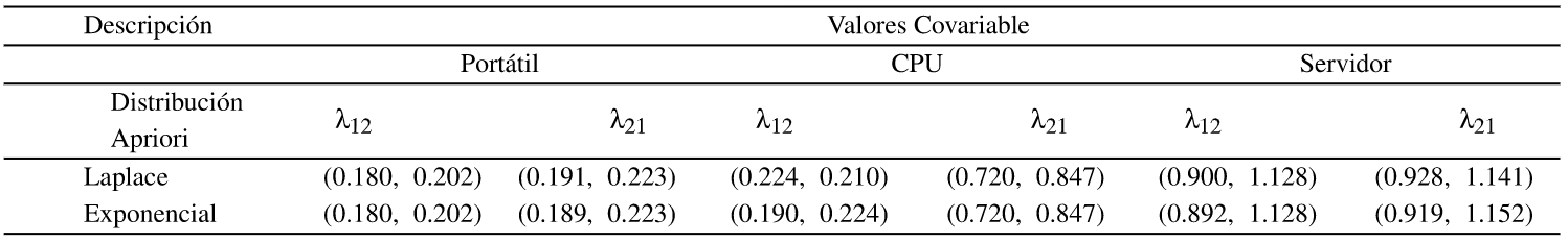 Tabla 5: Intervalos de Credibilidad