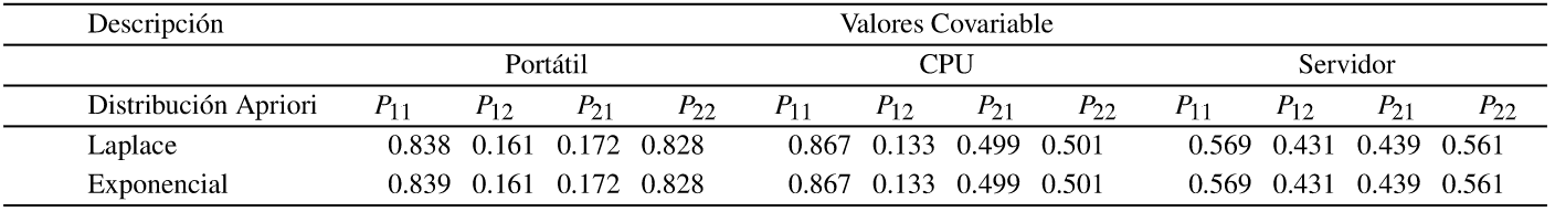 Tabla 6: Probabilidades de Transición
con t = 1 Semana