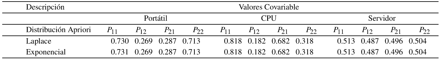 Tabla 7: Probabilidades de Transición
con t = 2 Semanas