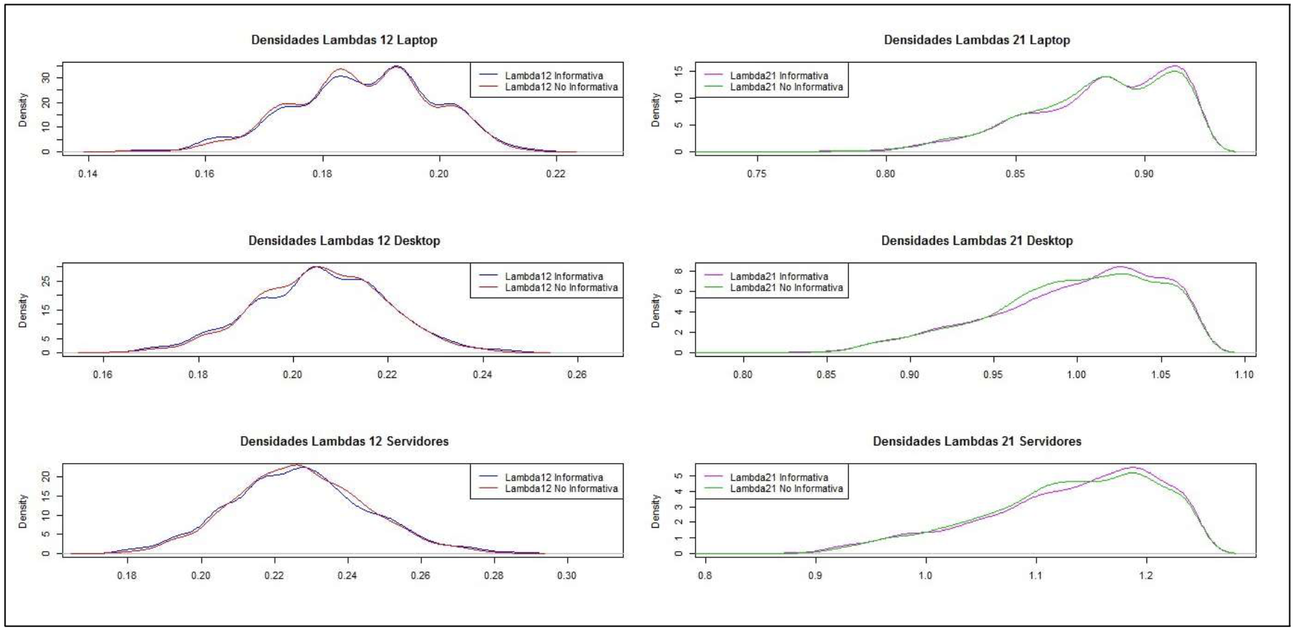 Figura 9: Densidades Tasas de transición distribuciones aprioris. Fuente: Elaboración Propia