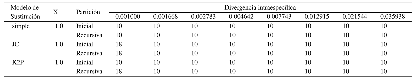 Tabla 4: Resultados del analisis ABGD (Results of the Automatic Barcode Gap
Discovery)