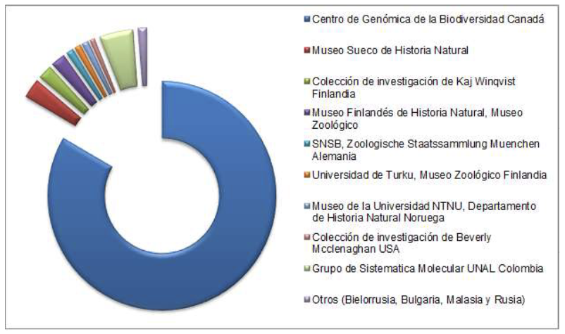 Figura 6: Depositorios de secuencias de muestras del genero Lonchaea en el mundo. Fuente: Elaboración propia.