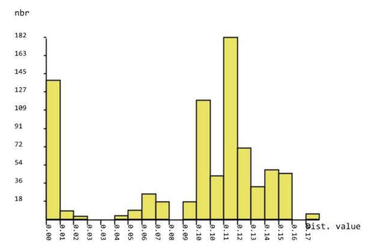 Figura 2: Distribución de frecuencias de divergencia genética intraespecifica e interespecifica de especimenes
del getter°    Lonchaea de
Antioquia. Fuente: Elaboración propia.