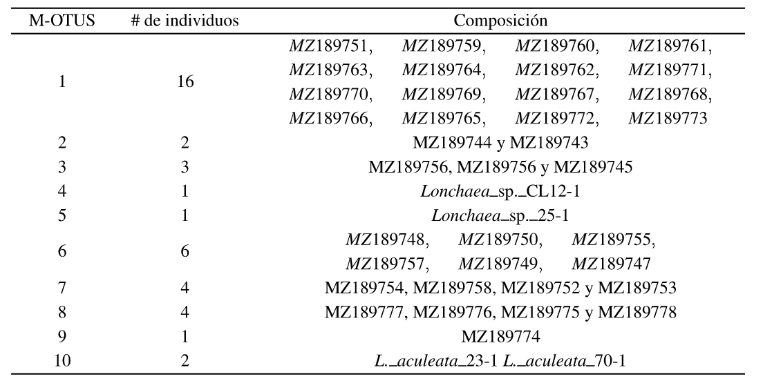 

Tabla 3: Distribucion de los M-OTUs obtenidos a travel de ABGD (Results of the Automatic
Barcode Gap Discovery)