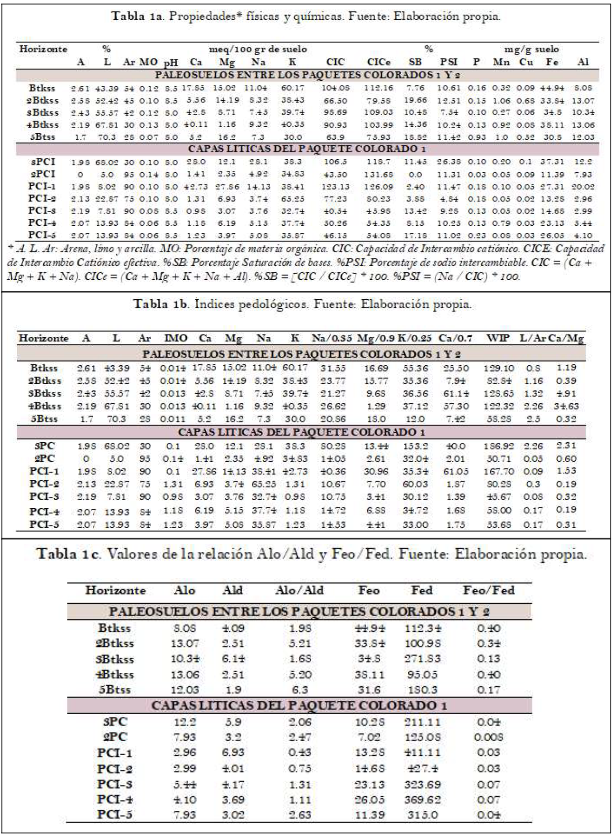 Tabla 1:Resultados físico químicos realizados a los segmentos de paleosuelos y a las capas líticas del Paquete Colorado Uno (PCI), Formación La Borrega, Grupo La Arenosa, Tatacoa, Huila, Colombia. Fuente: Elaboración propia.