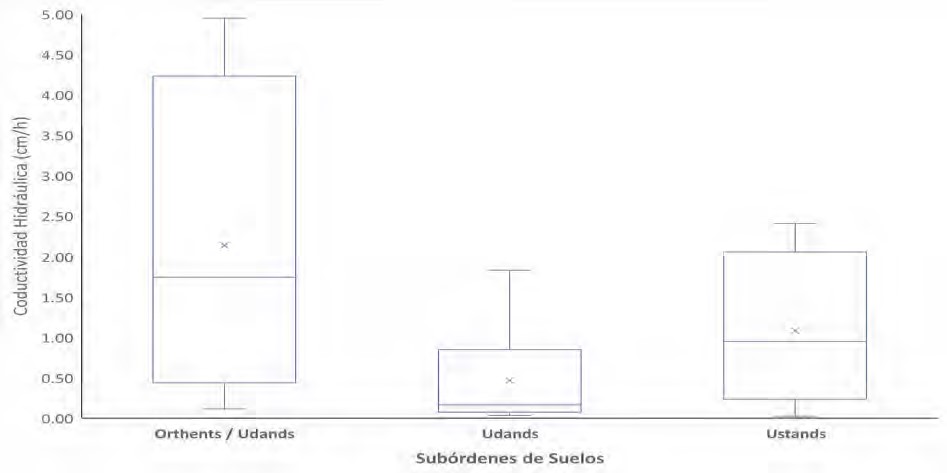 Variación de la conductividad hidráulica saturada según el suborden de suelo Fuente Elaboración propia con datos de laboratorio 2018