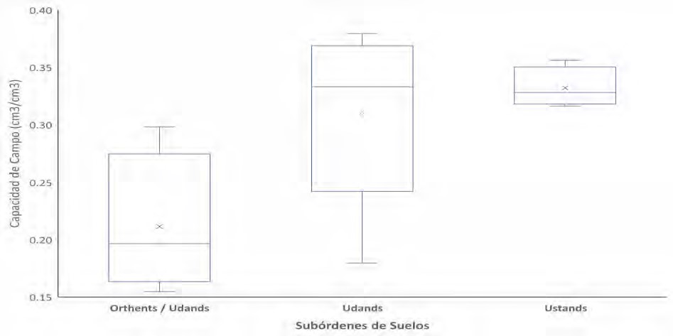 Variación de la humedad volumétrica del suelo a 33 kPa según el suborden de suelo Fuente Elaboración propia a partir de trabajo de laboratorio 2018