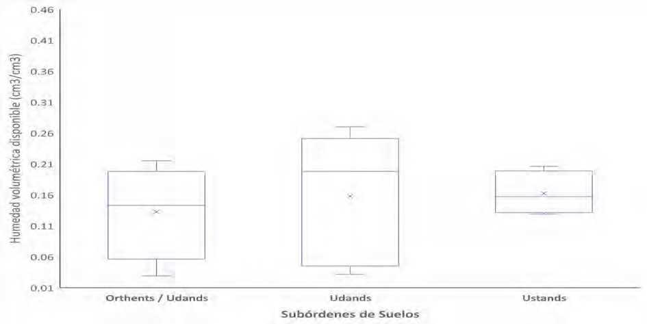 Variación de la humedad volumétrica del suelo a 33 kPa según el suborden de suelo Fuente Elaboración propia a partir de trabajo de laboratorio 2018